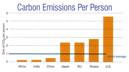 A disproportionate volume of greenhouse gases come directly from the United States.